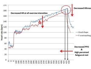 Pulsometro sobreentrenamiento